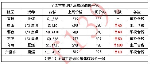 焦炭市場(chǎng)周報(bào) 供需緊平衡支撐，焦炭?jī)r(jià)格本周穩(wěn)中有漲（5月9日-5月13日）
